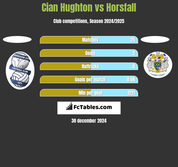 Cian Hughton vs Horsfall h2h player stats