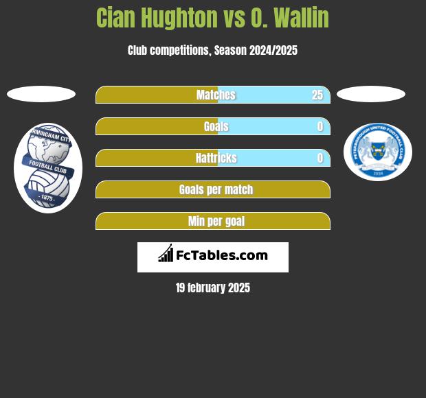 Cian Hughton vs O. Wallin h2h player stats