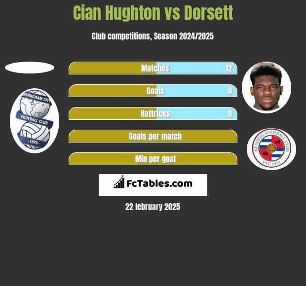 Cian Hughton vs Dorsett h2h player stats