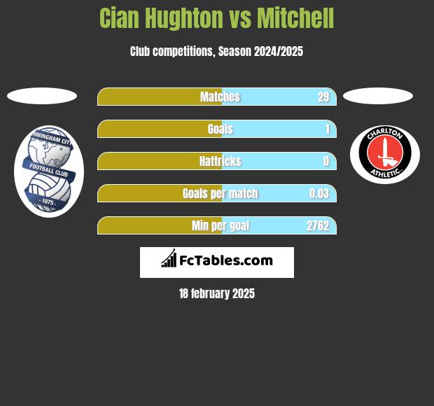 Cian Hughton vs Mitchell h2h player stats