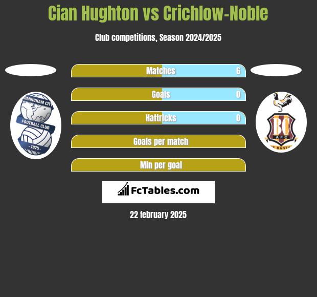 Cian Hughton vs Crichlow-Noble h2h player stats