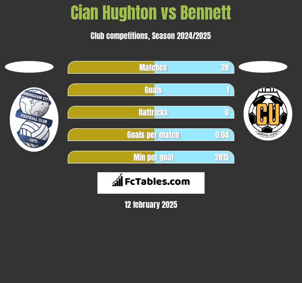 Cian Hughton vs Bennett h2h player stats