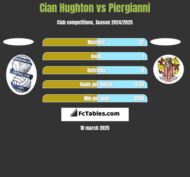 Cian Hughton vs Piergianni h2h player stats