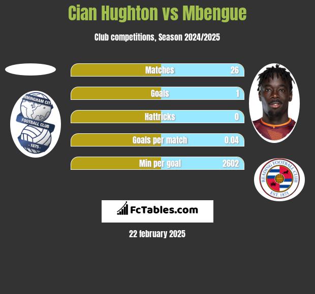 Cian Hughton vs Mbengue h2h player stats