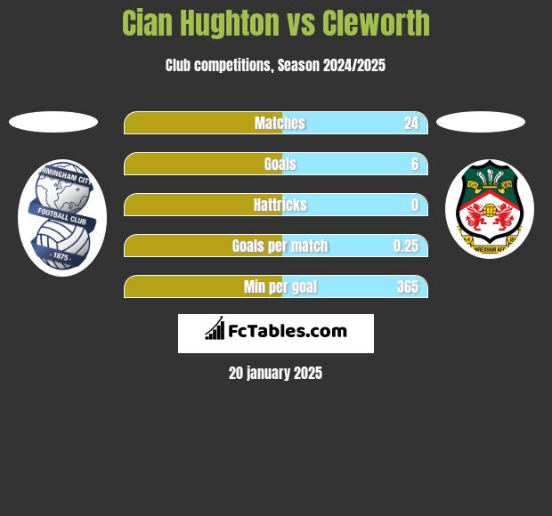 Cian Hughton vs Cleworth h2h player stats