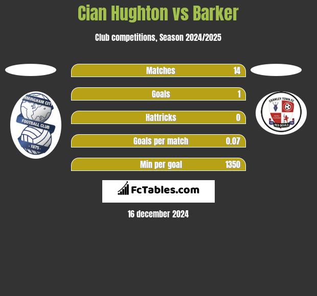 Cian Hughton vs Barker h2h player stats