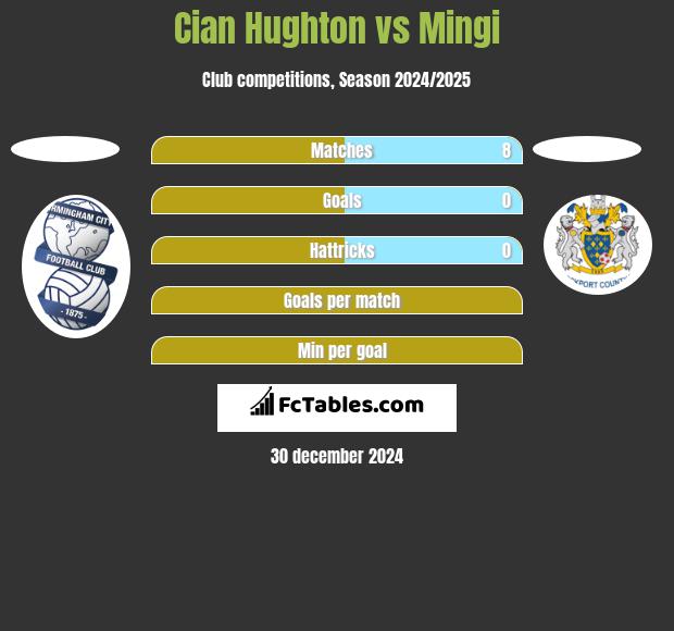 Cian Hughton vs Mingi h2h player stats