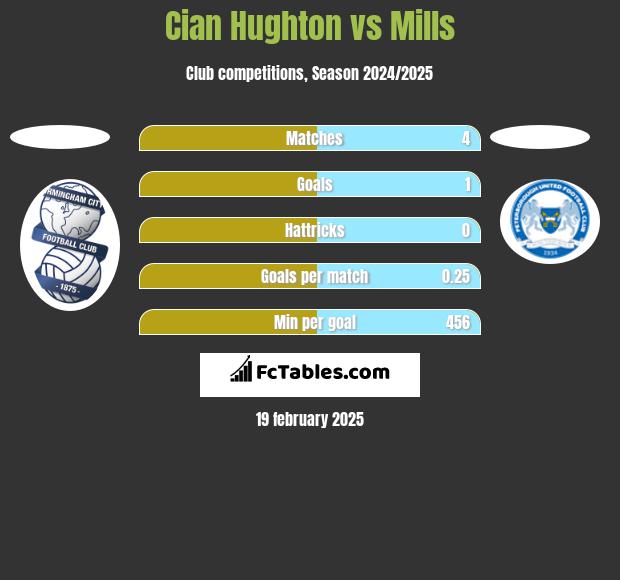 Cian Hughton vs Mills h2h player stats