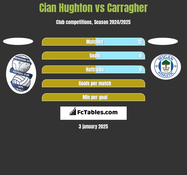 Cian Hughton vs Carragher h2h player stats