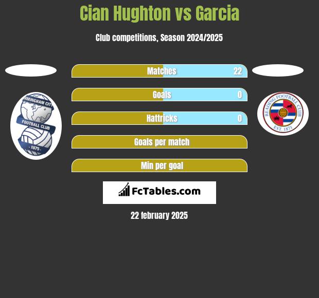 Cian Hughton vs Garcia h2h player stats