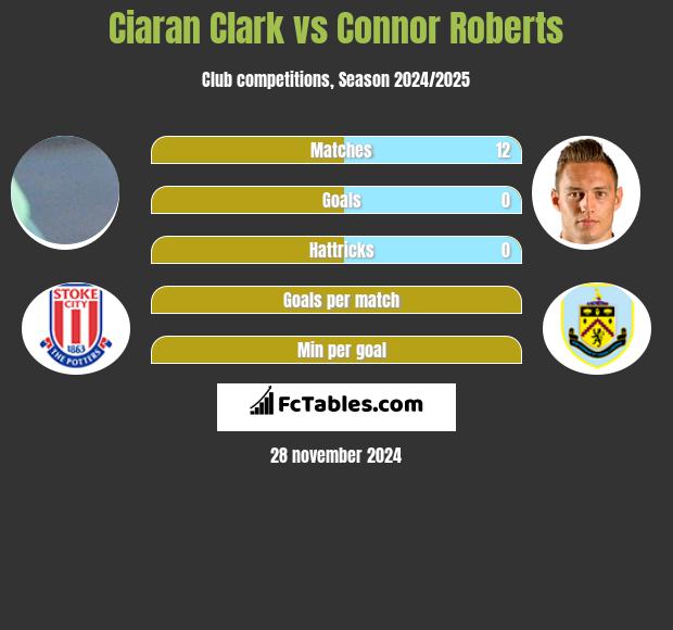 Ciaran Clark vs Connor Roberts h2h player stats