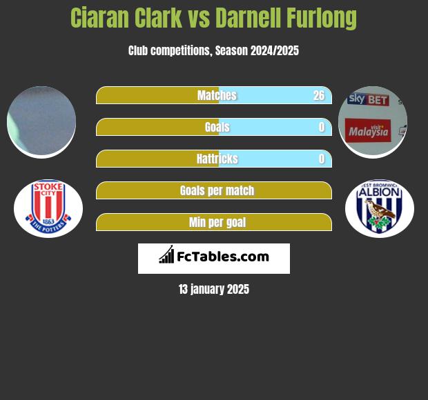 Ciaran Clark vs Darnell Furlong h2h player stats