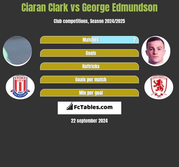 Ciaran Clark vs George Edmundson h2h player stats