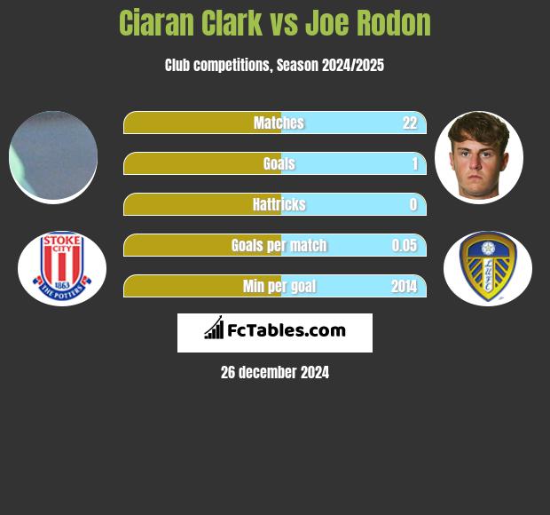 Ciaran Clark vs Joe Rodon h2h player stats