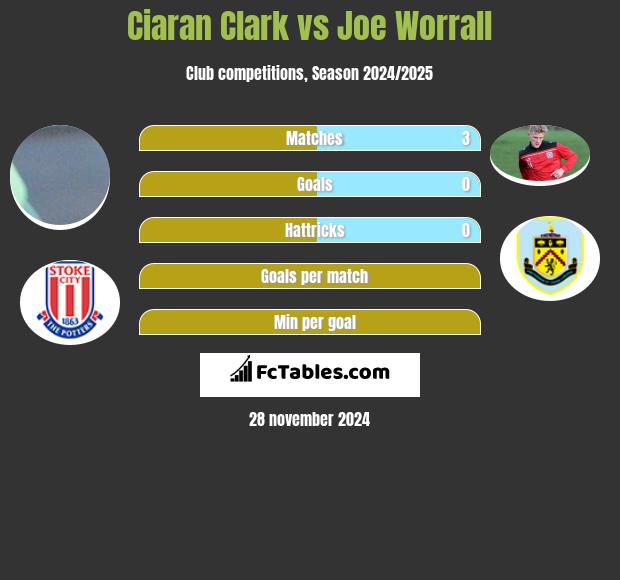 Ciaran Clark vs Joe Worrall h2h player stats