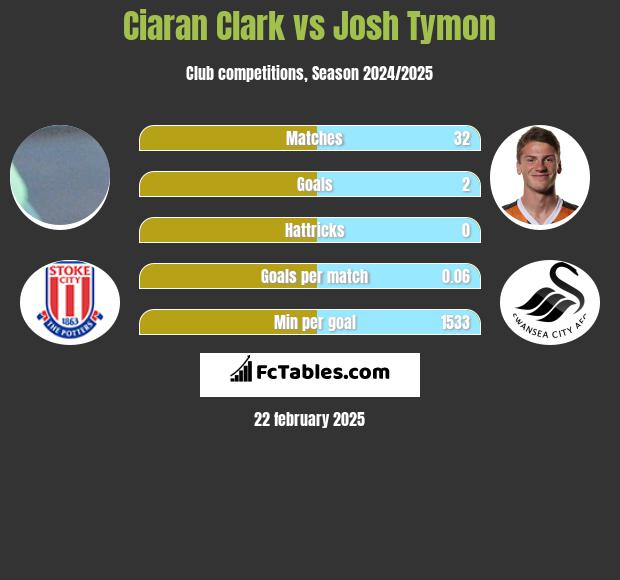 Ciaran Clark vs Josh Tymon h2h player stats