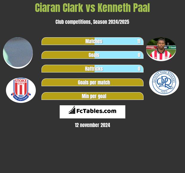 Ciaran Clark vs Kenneth Paal h2h player stats