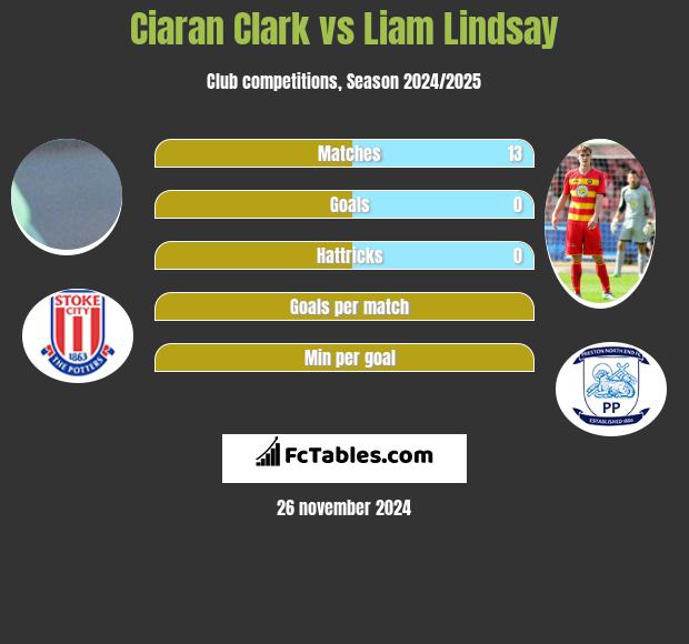 Ciaran Clark vs Liam Lindsay h2h player stats