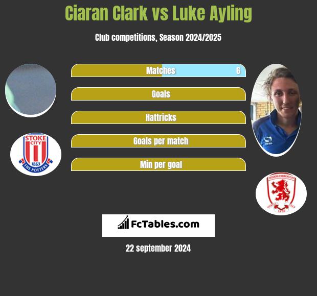 Ciaran Clark vs Luke Ayling h2h player stats