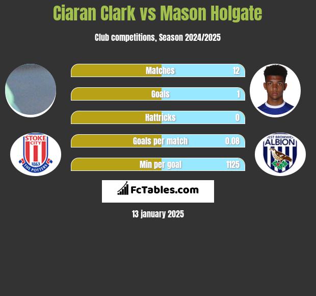 Ciaran Clark vs Mason Holgate h2h player stats