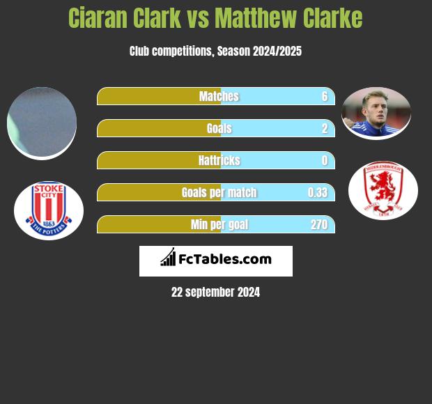 Ciaran Clark vs Matthew Clarke h2h player stats