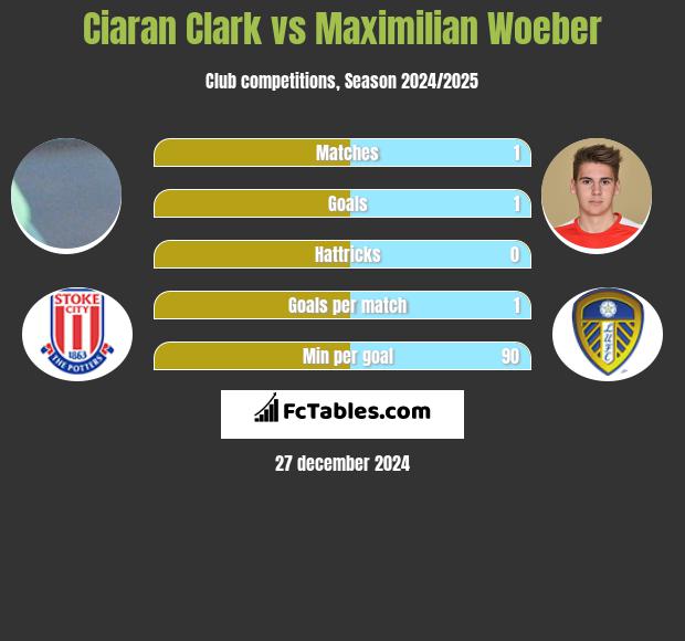 Ciaran Clark vs Maximilian Woeber h2h player stats