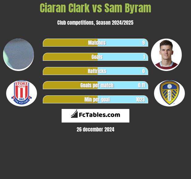 Ciaran Clark vs Sam Byram h2h player stats