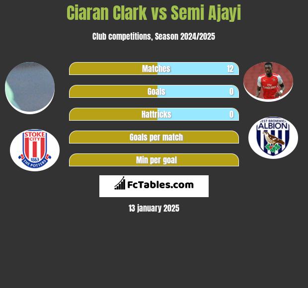 Ciaran Clark vs Semi Ajayi h2h player stats