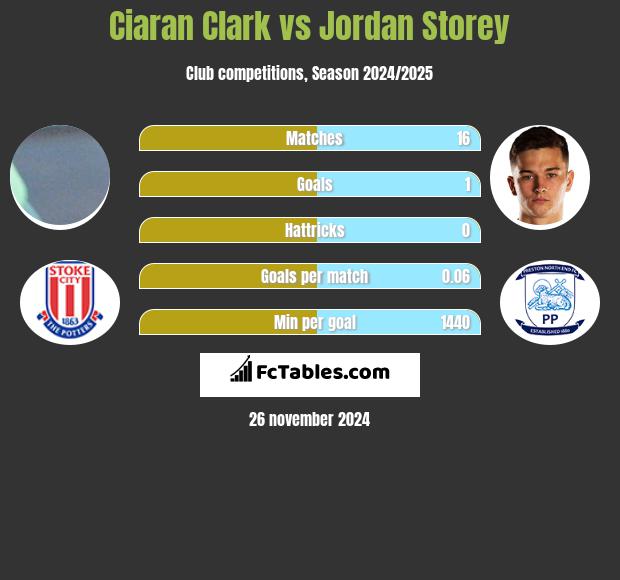 Ciaran Clark vs Jordan Storey h2h player stats