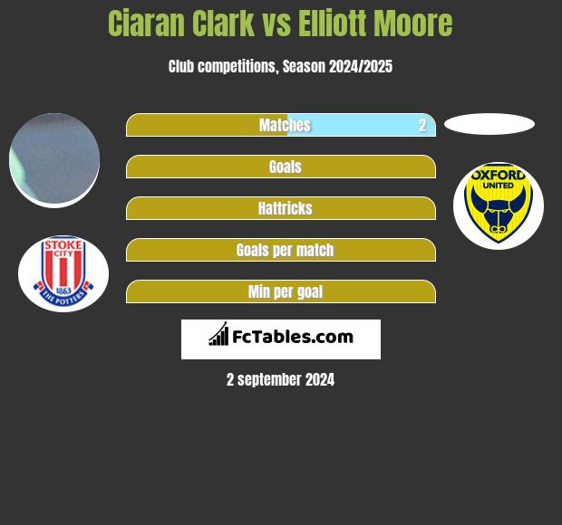 Ciaran Clark vs Elliott Moore h2h player stats