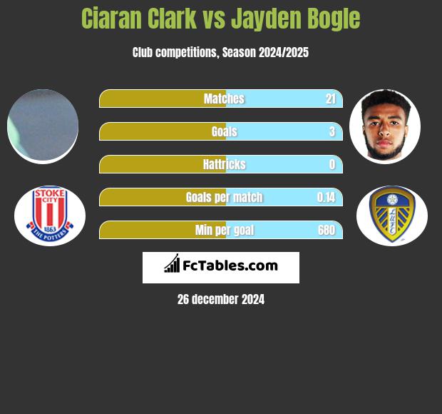 Ciaran Clark vs Jayden Bogle h2h player stats