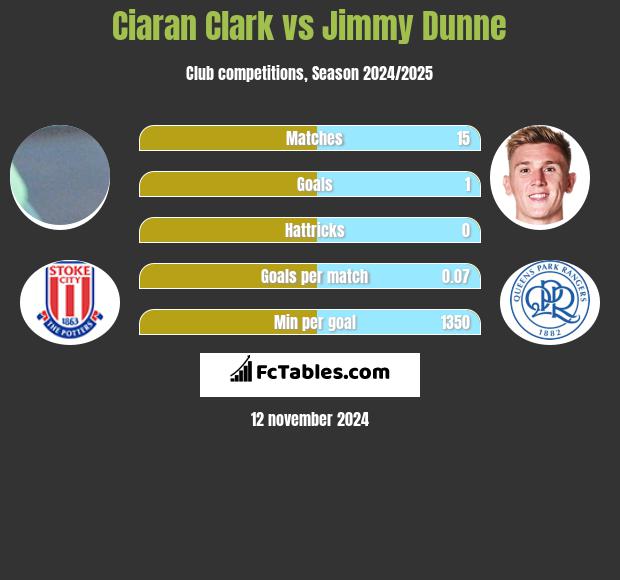 Ciaran Clark vs Jimmy Dunne h2h player stats