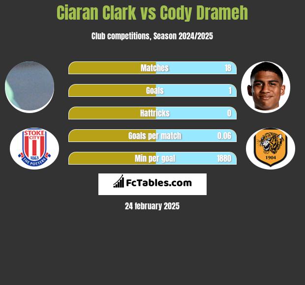 Ciaran Clark vs Cody Drameh h2h player stats