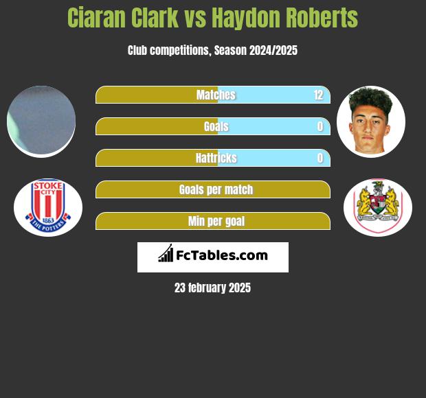 Ciaran Clark vs Haydon Roberts h2h player stats