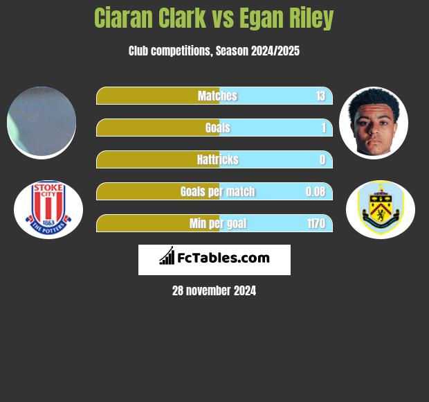 Ciaran Clark vs Egan Riley h2h player stats