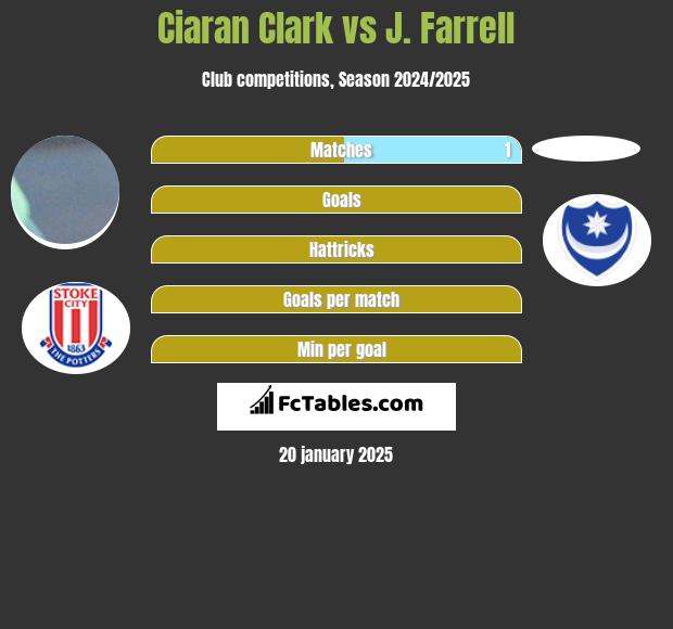 Ciaran Clark vs J. Farrell h2h player stats