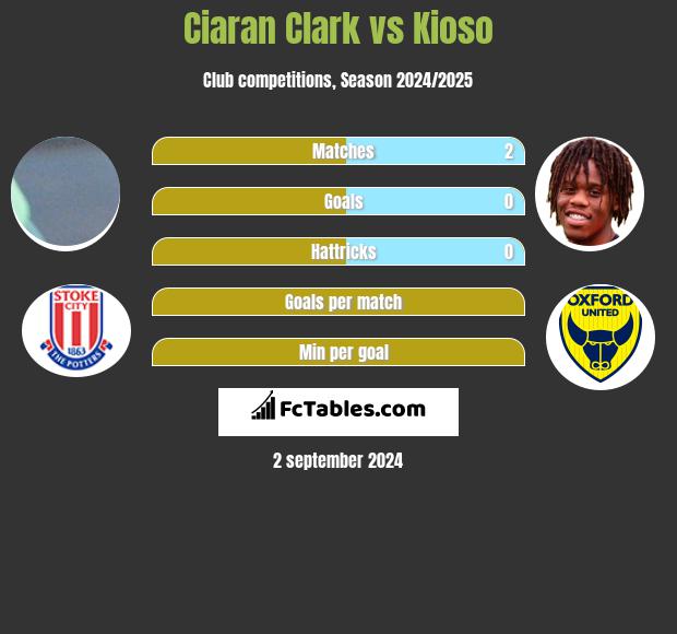 Ciaran Clark vs Kioso h2h player stats