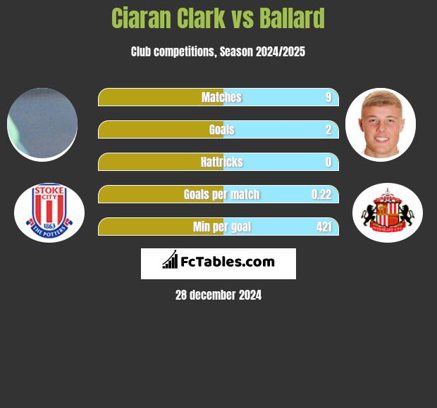 Ciaran Clark vs Ballard h2h player stats