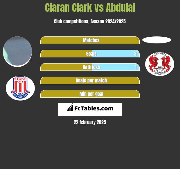 Ciaran Clark vs Abdulai h2h player stats