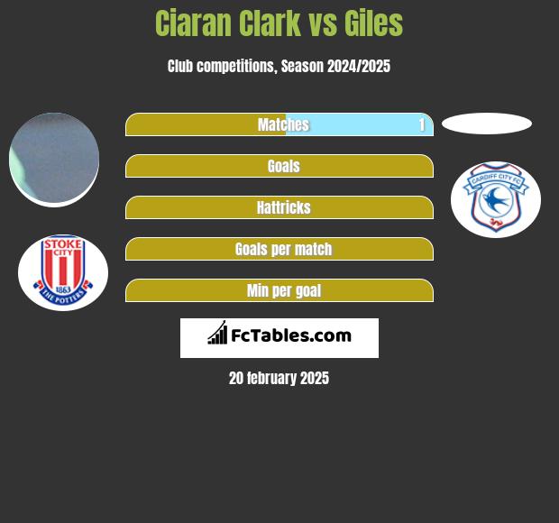 Ciaran Clark vs Giles h2h player stats