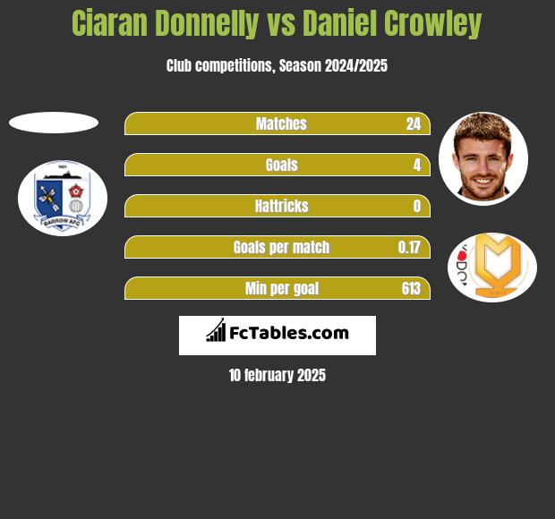 Ciaran Donnelly vs Daniel Crowley h2h player stats