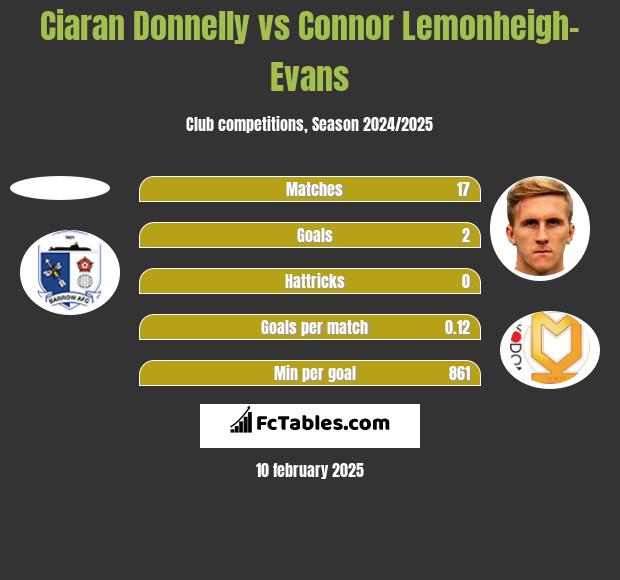 Ciaran Donnelly vs Connor Lemonheigh-Evans h2h player stats