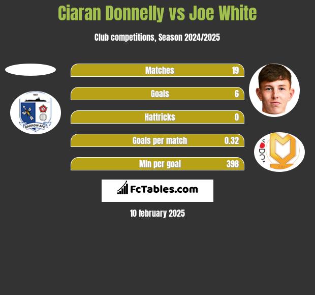 Ciaran Donnelly vs Joe White h2h player stats