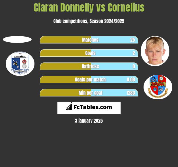 Ciaran Donnelly vs Cornelius h2h player stats