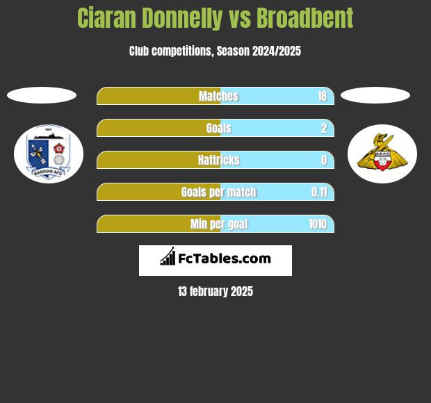 Ciaran Donnelly vs Broadbent h2h player stats