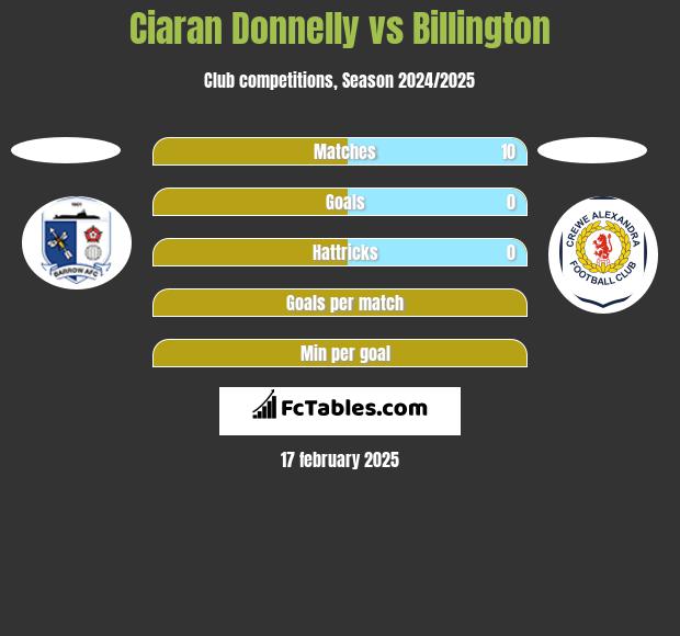 Ciaran Donnelly vs Billington h2h player stats