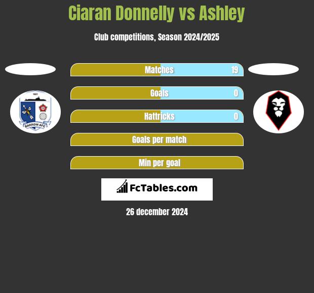 Ciaran Donnelly vs Ashley h2h player stats