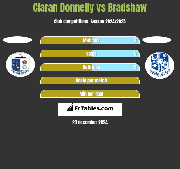 Ciaran Donnelly vs Bradshaw h2h player stats