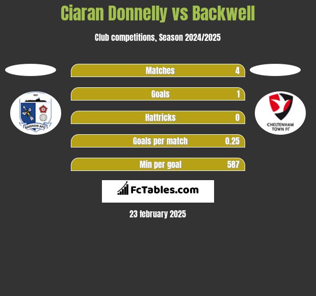 Ciaran Donnelly vs Backwell h2h player stats