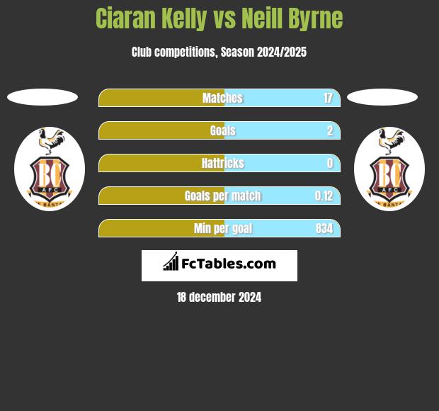 Ciaran Kelly vs Neill Byrne h2h player stats